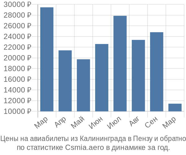 Авиабилеты из Калининграда в Пензу цены