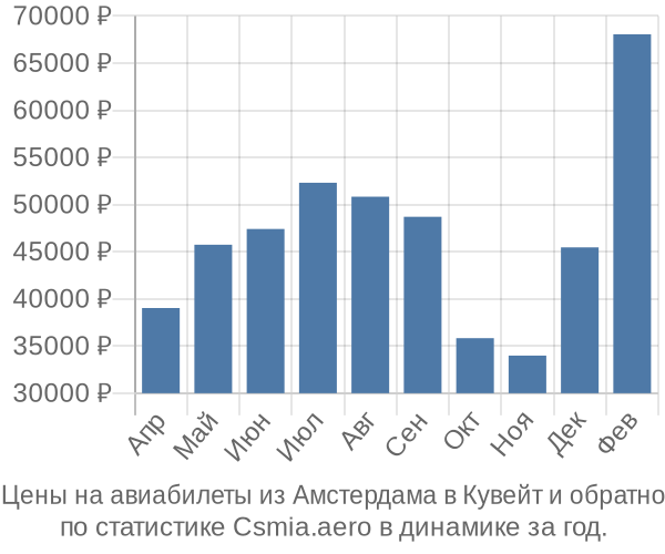 Авиабилеты из Амстердама в Кувейт цены