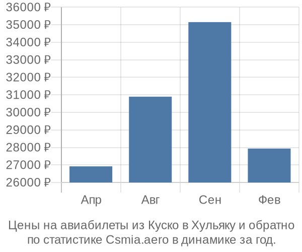 Авиабилеты из Куско в Хульяку цены