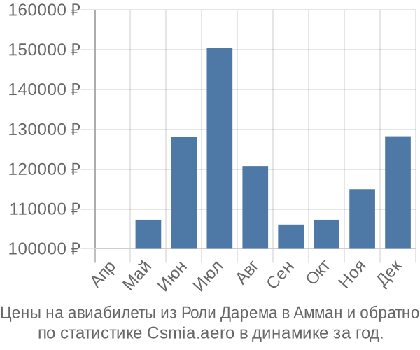 Авиабилеты из Роли Дарема в Амман цены