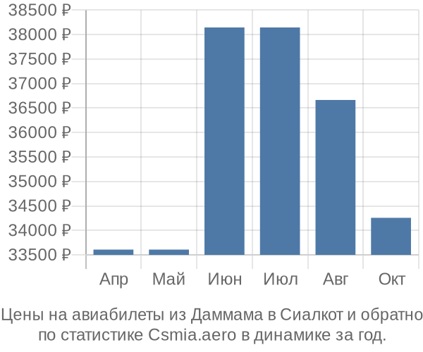 Авиабилеты из Даммама в Сиалкот цены