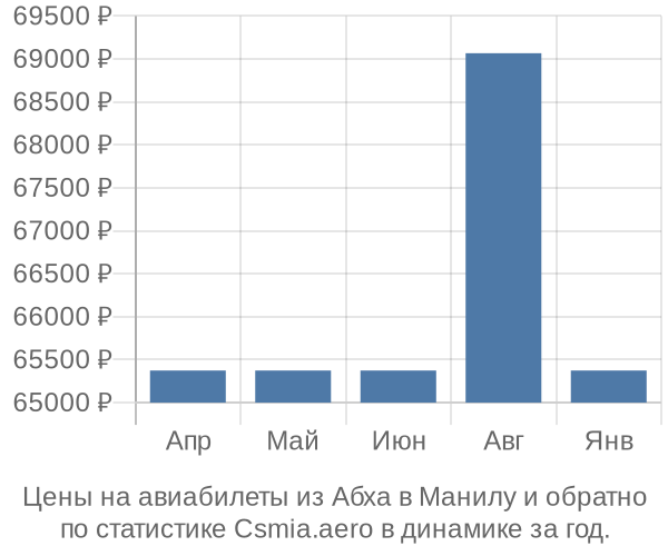 Авиабилеты из Абха в Манилу цены