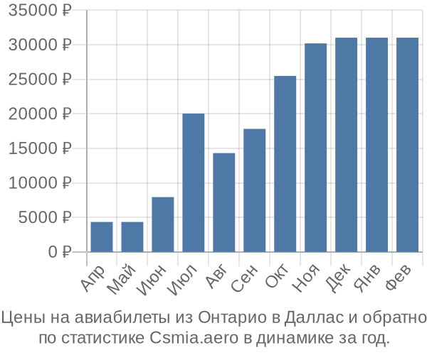 Авиабилеты из Онтарио в Даллас цены