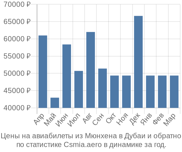 Авиабилеты из Мюнхена в Дубаи цены