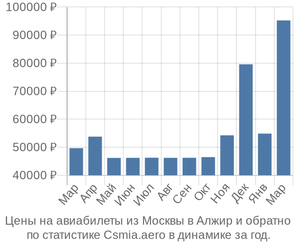 Авиабилеты из Москвы в Алжир цены