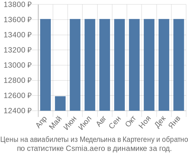 Авиабилеты из Медельина в Картегену цены