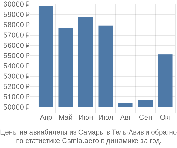 Авиабилеты из Самары в Тель-Авив цены