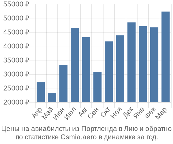 Авиабилеты из Портленда в Лию цены