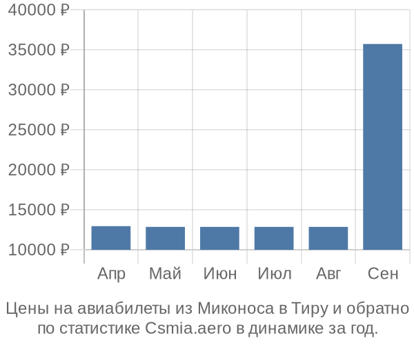 Авиабилеты из Миконоса в Тиру цены