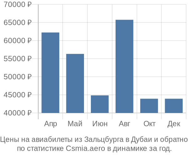 Авиабилеты из Зальцбурга в Дубаи цены