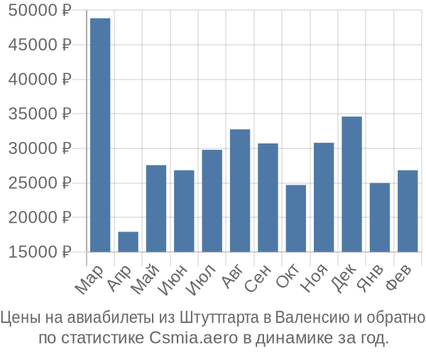 Авиабилеты из Штуттгарта в Валенсию цены