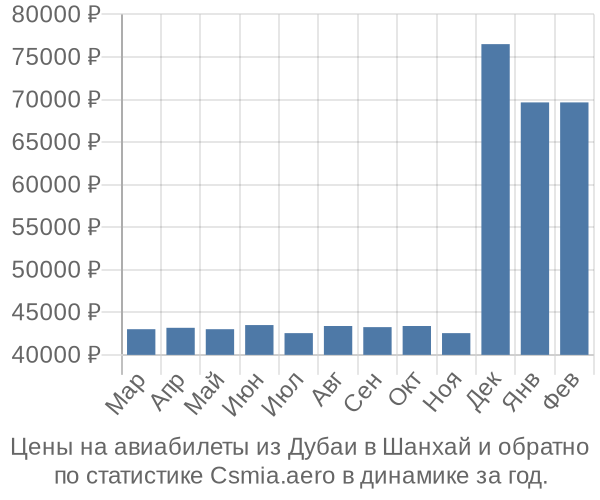 Авиабилеты из Дубаи в Шанхай цены