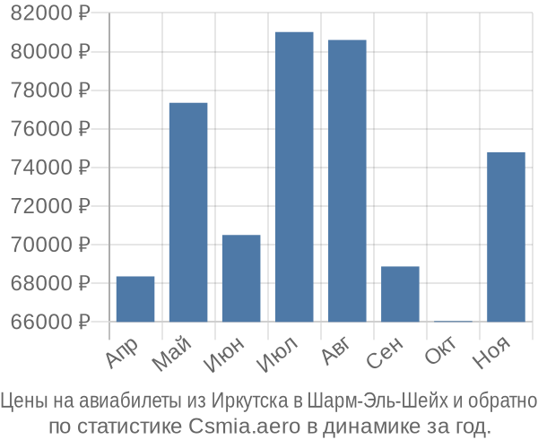 Авиабилеты из Иркутска в Шарм-Эль-Шейх цены