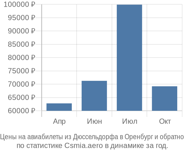 Авиабилеты из Дюссельдорфа в Оренбург цены