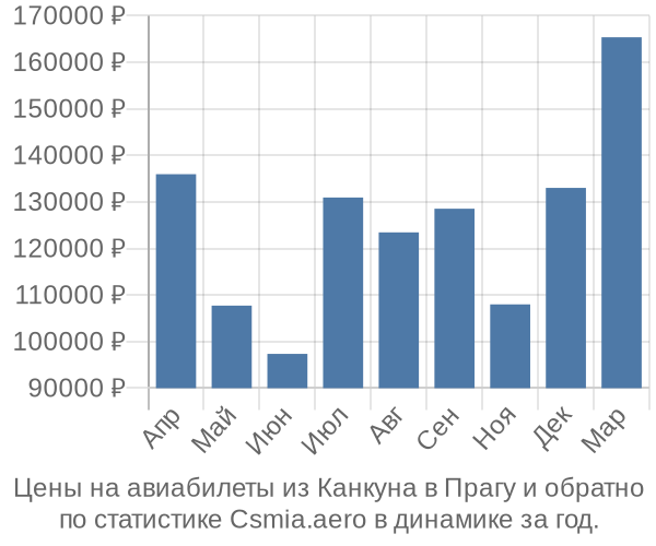 Авиабилеты из Канкуна в Прагу цены