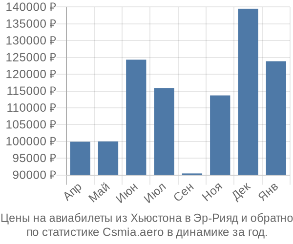 Авиабилеты из Хьюстона в Эр-Рияд цены