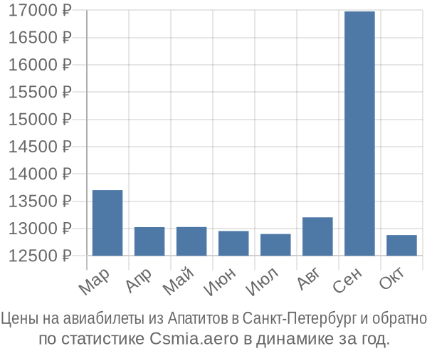 Авиабилеты из Апатитов в Санкт-Петербург цены