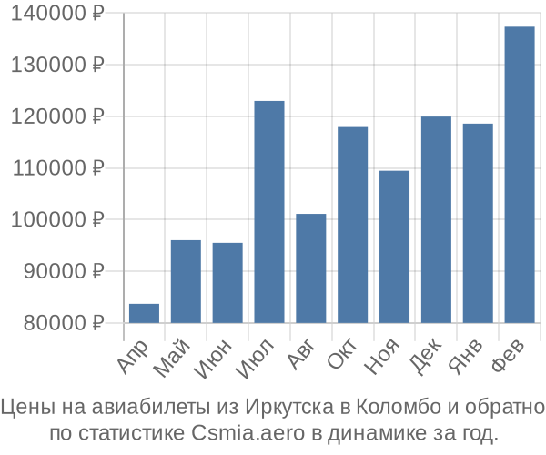 Авиабилеты из Иркутска в Коломбо цены