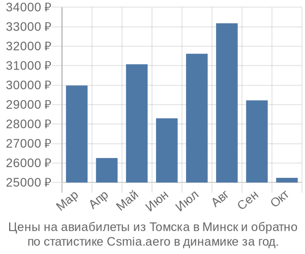 Авиабилеты из Томска в Минск цены