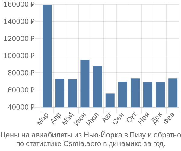 Авиабилеты из Нью-Йорка в Пизу цены