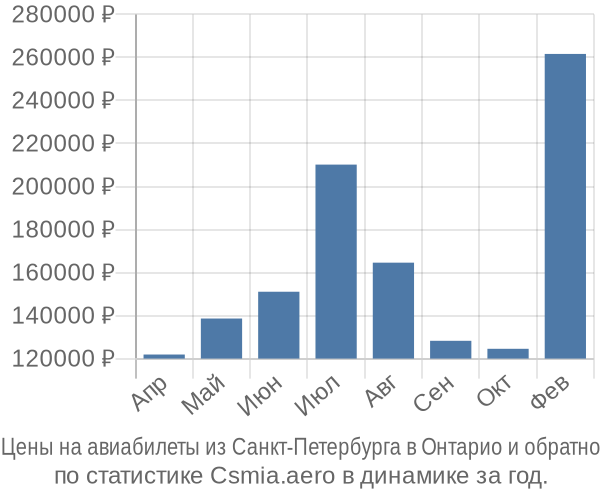 Авиабилеты из Санкт-Петербурга в Онтарио цены