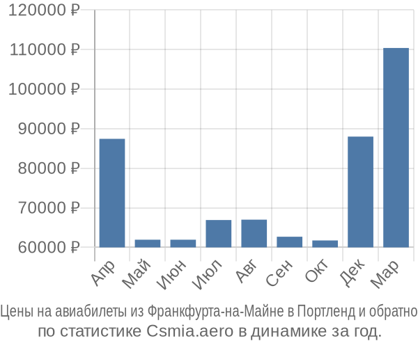 Авиабилеты из Франкфурта-на-Майне в Портленд цены