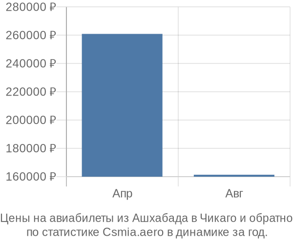 Авиабилеты из Ашхабада в Чикаго цены