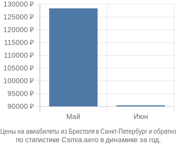 Авиабилеты из Бристоля в Санкт-Петербург цены