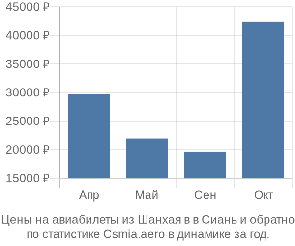 Авиабилеты из Шанхая в в Сиань цены