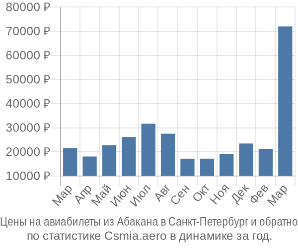 Авиабилеты из Абакана в Санкт-Петербург цены