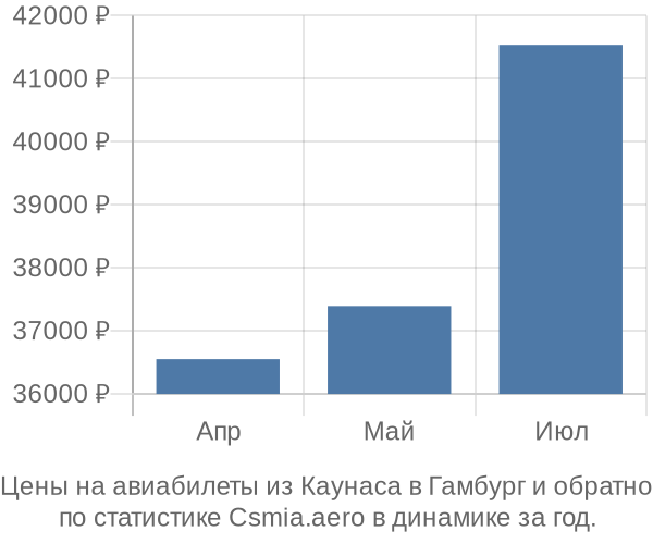 Авиабилеты из Каунаса в Гамбург цены