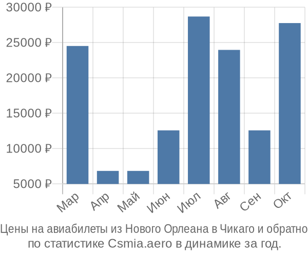 Авиабилеты из Нового Орлеана в Чикаго цены