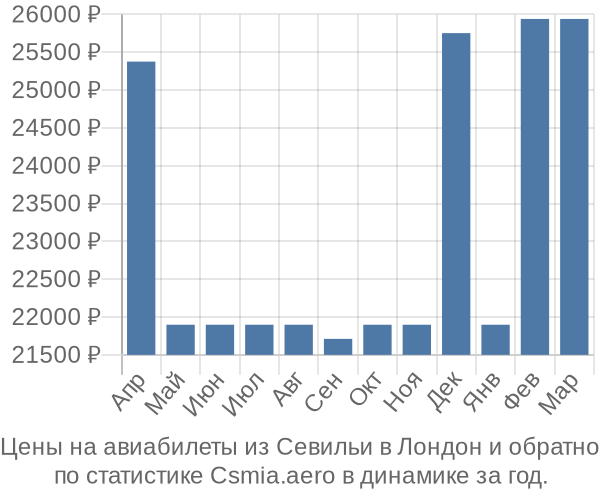 Авиабилеты из Севильи в Лондон цены