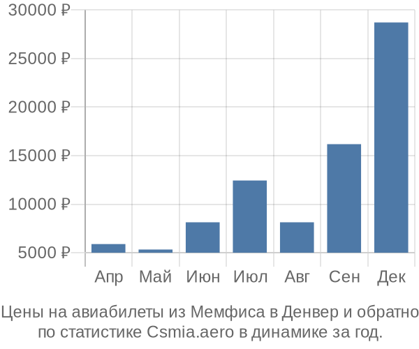 Авиабилеты из Мемфиса в Денвер цены