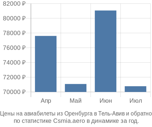 Авиабилеты из Оренбурга в Тель-Авив цены