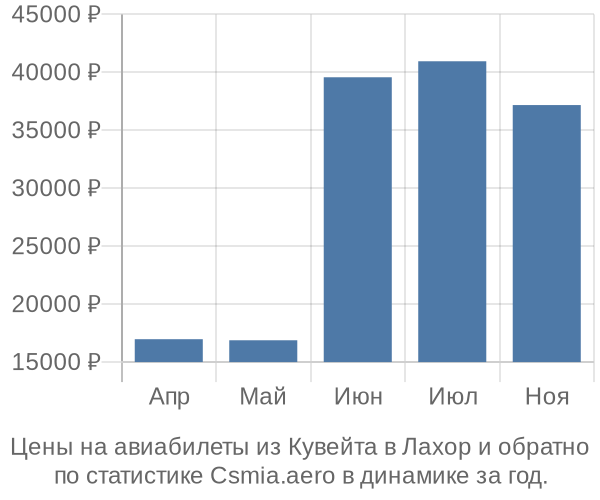 Авиабилеты из Кувейта в Лахор цены