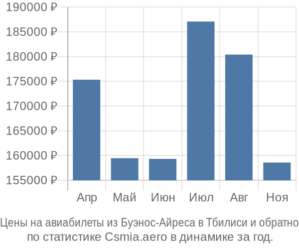 Авиабилеты из Буэнос-Айреса в Тбилиси цены