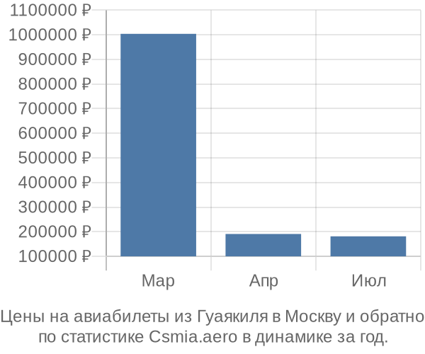 Авиабилеты из Гуаякиля в Москву цены