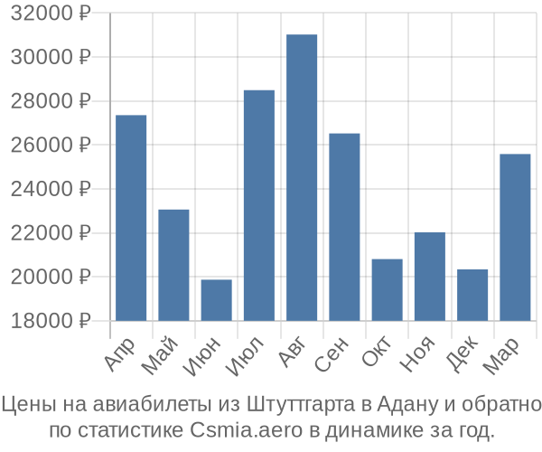 Авиабилеты из Штуттгарта в Адану цены