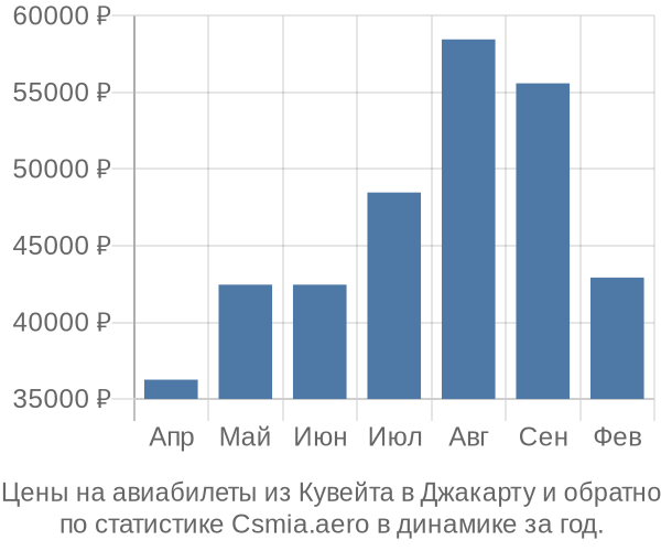 Авиабилеты из Кувейта в Джакарту цены