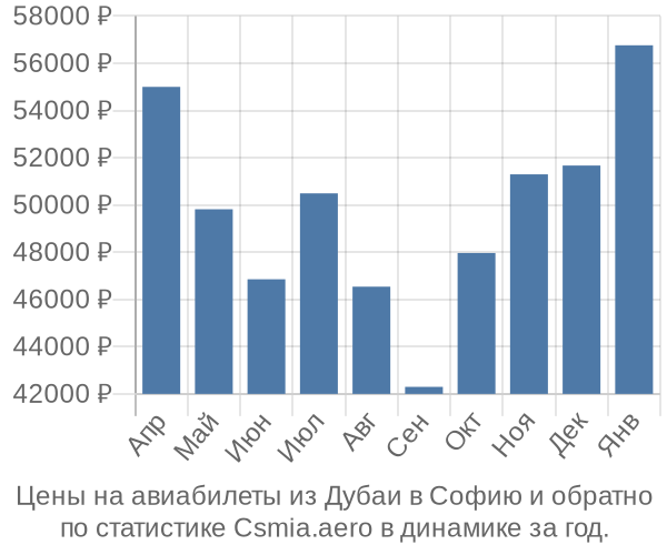 Авиабилеты из Дубаи в Софию цены