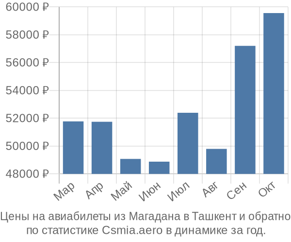 Авиабилеты из Магадана в Ташкент цены