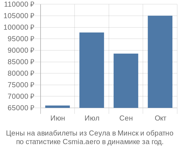 Авиабилеты из Сеула в Минск цены