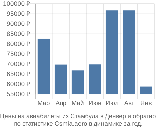 Авиабилеты из Стамбула в Денвер цены