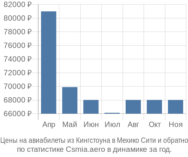 Авиабилеты из Кингстоуна в Мехико Сити цены