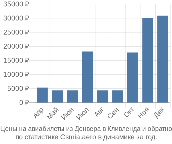 Авиабилеты из Денвера в Кливленда цены