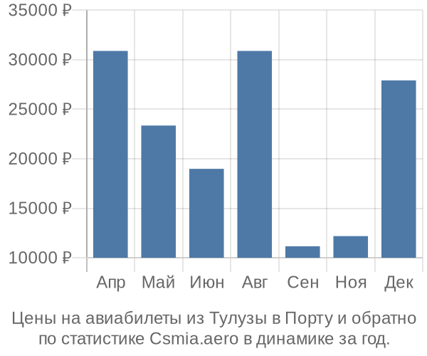 Авиабилеты из Тулузы в Порту цены