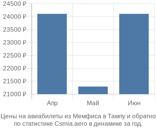 Авиабилеты из Мемфиса в Тампу цены