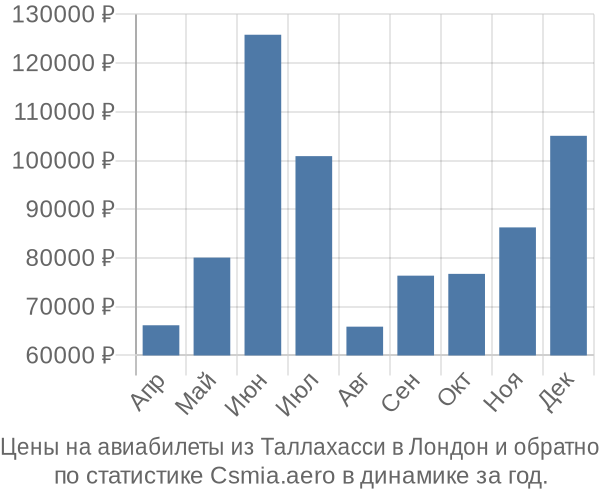 Авиабилеты из Таллахасси в Лондон цены