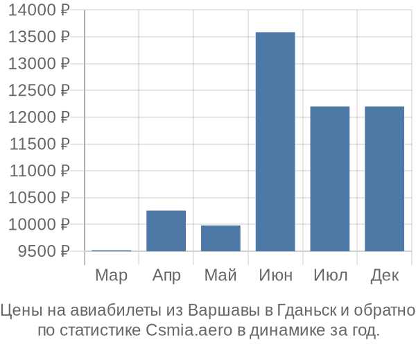 Авиабилеты из Варшавы в Гданьск цены